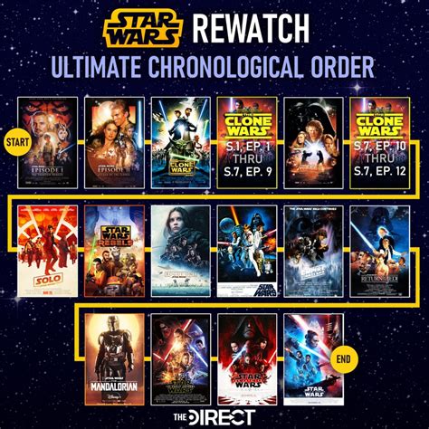 what order to watch clone wars series|screenrant star wars clone chronological.